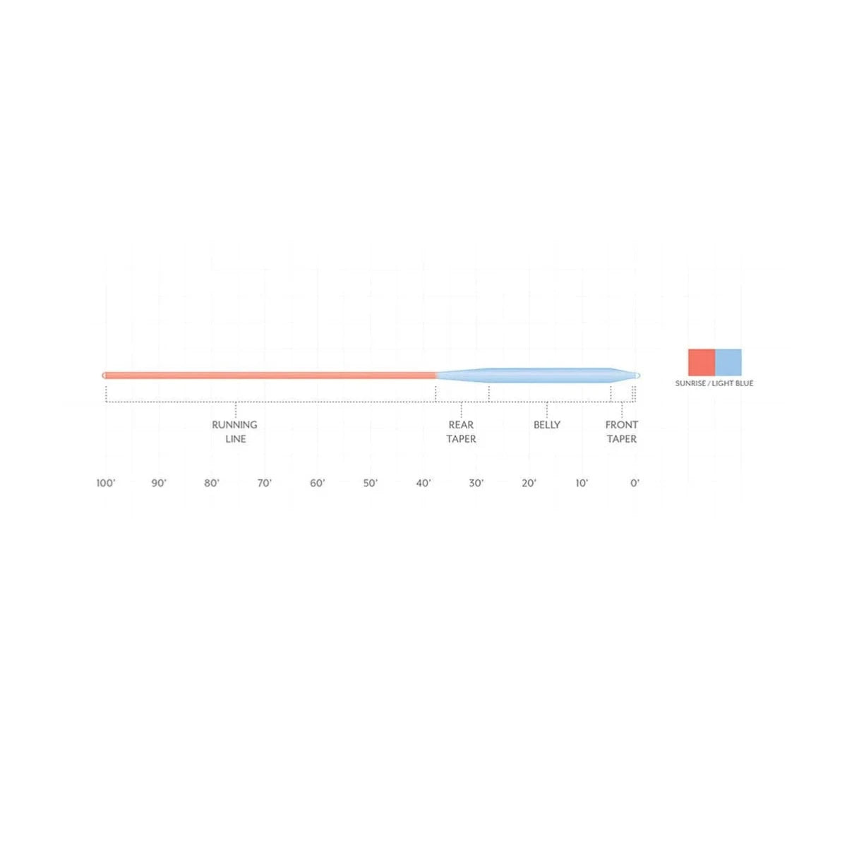 Graph showing a comparison of 'RUNNING LINE', 'REAR TAPER', 'BELLY', and 'FRONT TAPER' with color-coded sections on a white background.